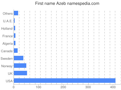 Given name Azeb