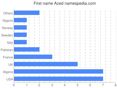Given name Azed