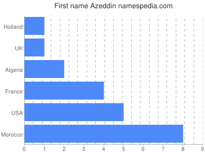 Given name Azeddin