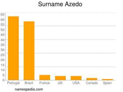 Familiennamen Azedo