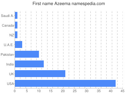 Vornamen Azeema