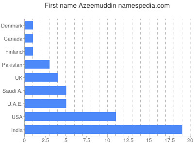 Vornamen Azeemuddin