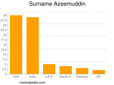 nom Azeemuddin