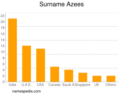 Familiennamen Azees