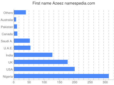 Vornamen Azeez