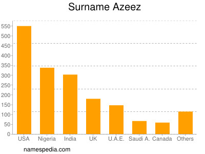 Familiennamen Azeez