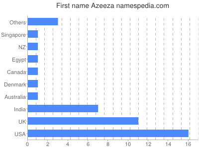 Vornamen Azeeza