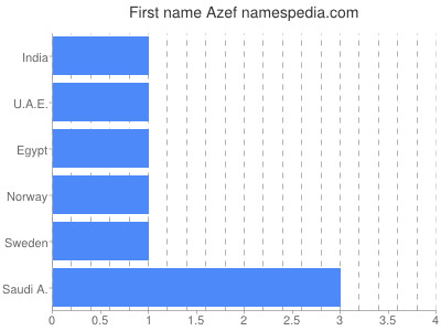Given name Azef