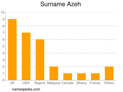 Familiennamen Azeh