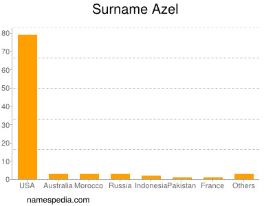 Familiennamen Azel