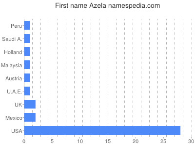 prenom Azela