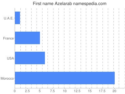 Given name Azelarab