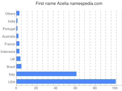 Vornamen Azelia
