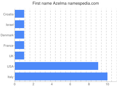 Vornamen Azelma