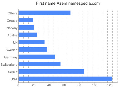 Vornamen Azem