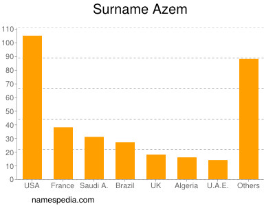 Familiennamen Azem
