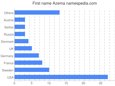 Vornamen Azema