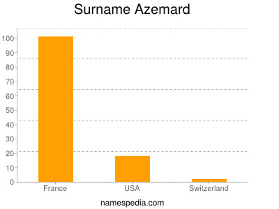 Familiennamen Azemard