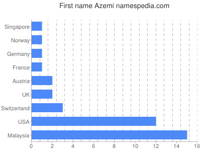 prenom Azemi