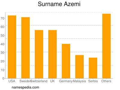 nom Azemi