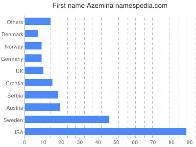 prenom Azemina