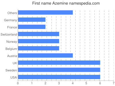Vornamen Azemine