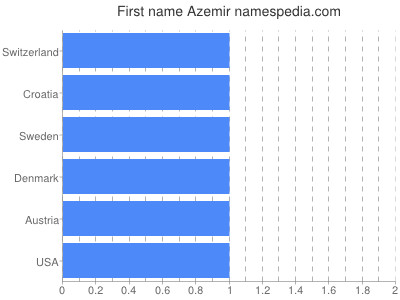 Vornamen Azemir