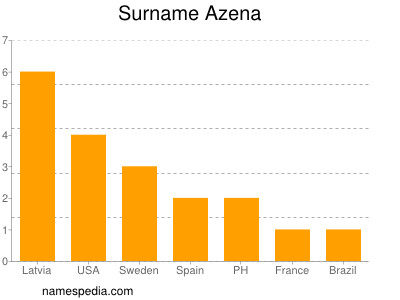 Surname Azena