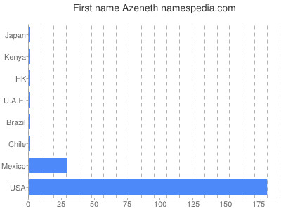 Vornamen Azeneth
