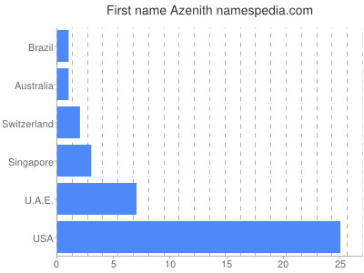 Vornamen Azenith