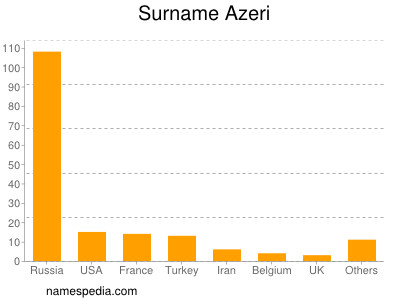 Surname Azeri