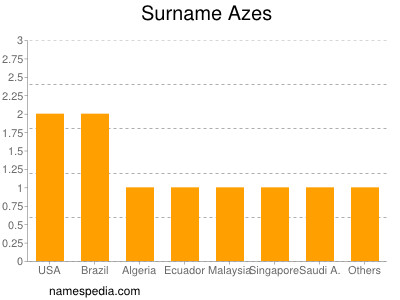 Familiennamen Azes