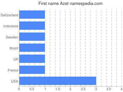 Vornamen Azet