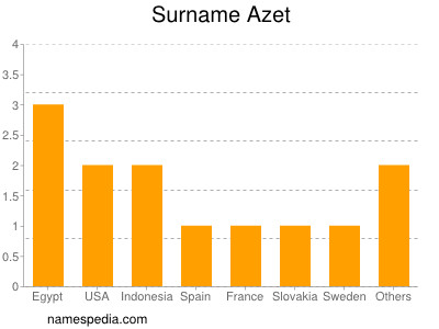 Familiennamen Azet