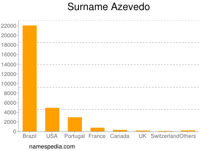 Familiennamen Azevedo