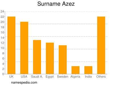 Familiennamen Azez