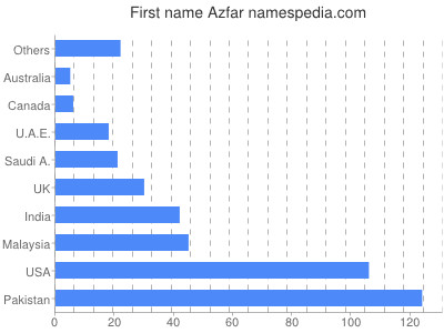 Given name Azfar