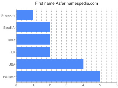 Vornamen Azfer