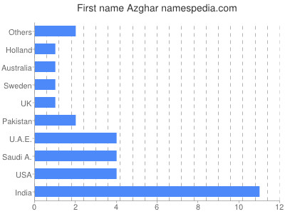 prenom Azghar