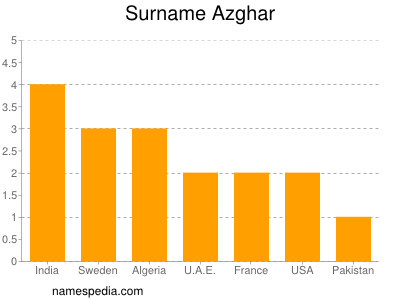 nom Azghar