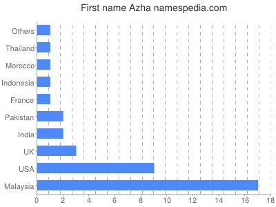 prenom Azha