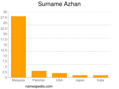 Familiennamen Azhan