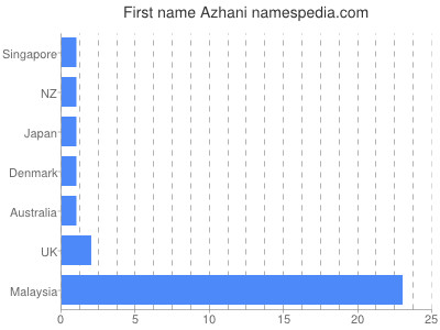 Vornamen Azhani