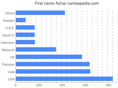 prenom Azhar