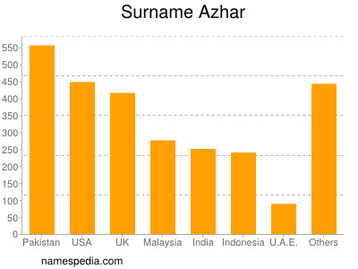 nom Azhar