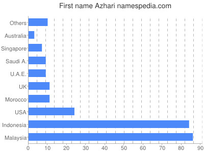 Vornamen Azhari