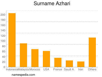 Familiennamen Azhari