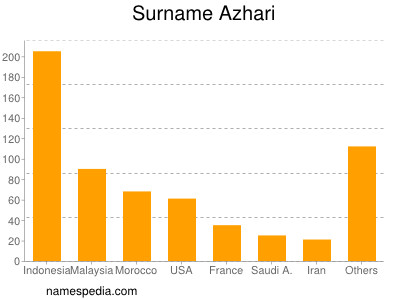 nom Azhari