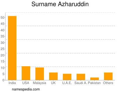 Familiennamen Azharuddin