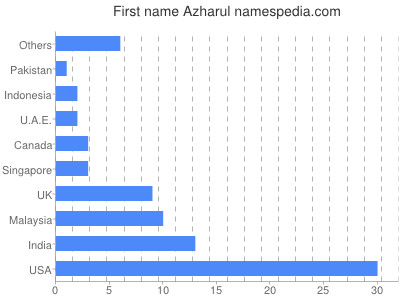 Vornamen Azharul